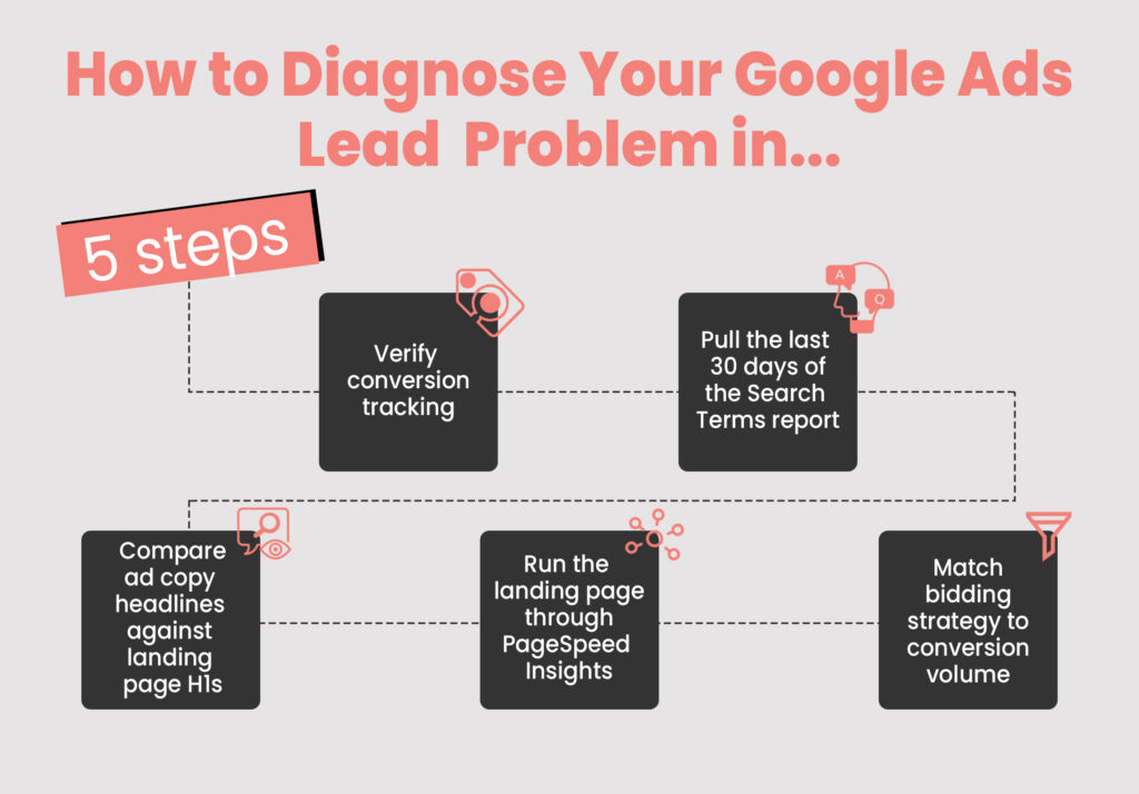 How to Diagnose Google Ads Lead Problem